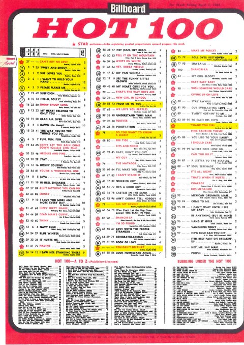 The Beatles Record-Breaking US Chart Invasion